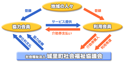 在宅福祉サービスの仕組み